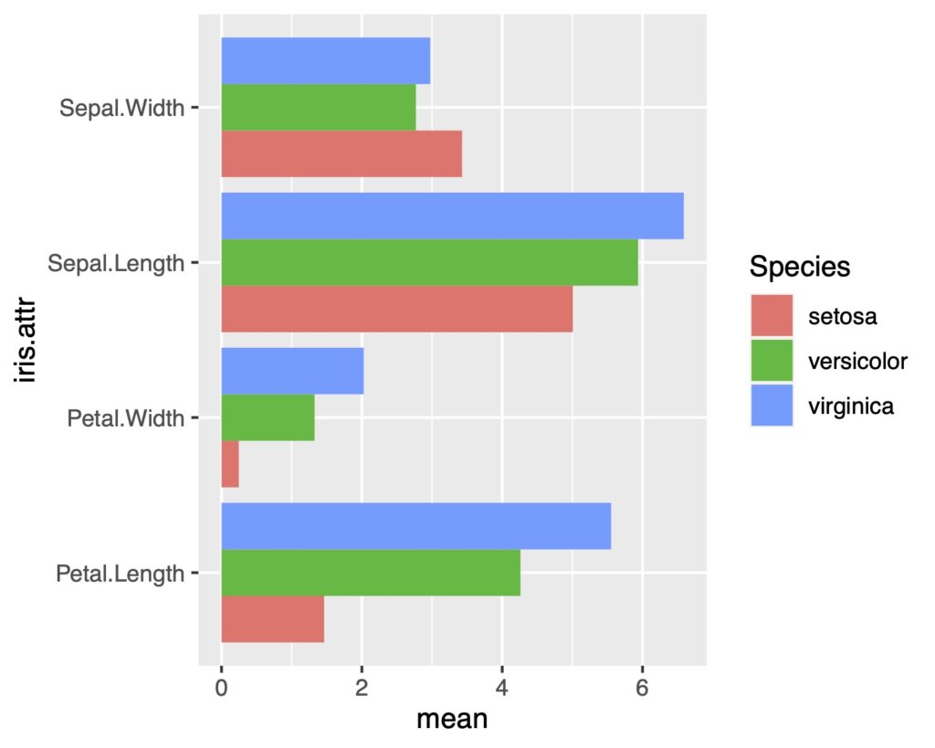 【ggplot2】rで棒グラフを作成する｜ドクターフントdr Hund 